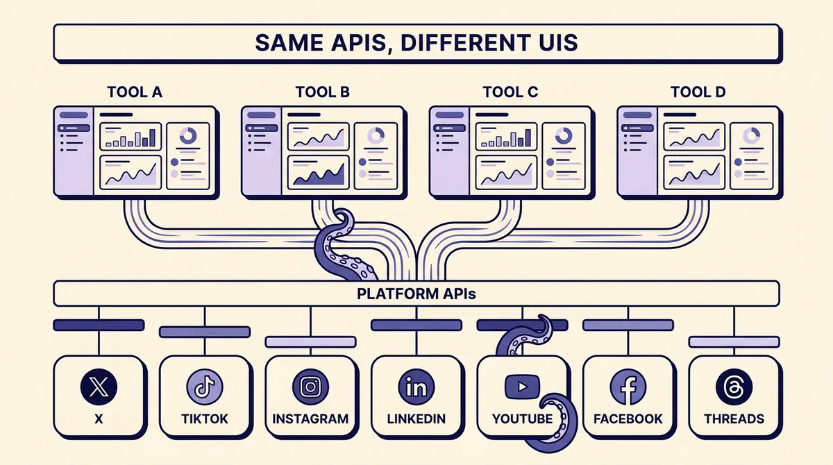 Social Media Analytics Tools: What Each One Actually Measures